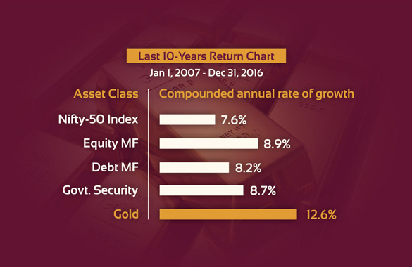 Gold ROI Chart